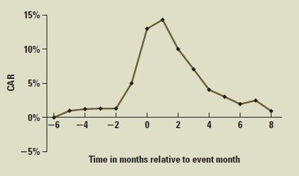 The following diagram shows the cumulative abnormal returns (CAR) for 386 oil exploration companies announcing oil discoveries between 1950 and 1980. Month 0 in the diagram is the announcement month. Assume that no other information is received and the stock market as a whole does not move. Is the diagram consistent with market efficiency? Why or why not?


