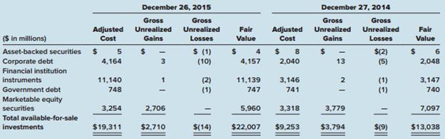 The following disclosure note appeared in the December 26, 2015, annual report of the Intel Corporation.
Note 5: Cash and Investments (partial)
Available-for-sale investments as of December 26, 2015, and December 27, 2014, were as follows:


Intel also indicates the following: “During 2015, we sold available-for-sale investments for proceeds of $2.2 billion . . . The gross realized gains on sales of available-for-sale investments were $133 million in 2015. Intel’s Note 24 (Other Comprehensive Income) indicates unrealized holding losses of $999 million during 2015, and a reclassification adjustment of $93 for gains that had previously been included in OCI and recorded in the fair value adjustment but which were now being included in net income after being realized upon sale. Intel’s 2015 financial statements were issued prior to the effective date of ASU 2016-01, so Intel includes equity investments among its available-for-sale investments. That difference from current GAAP will not affect your answer to the case questions.

Required:
1. Draw a T-account that shows the change between the December 27, 2014, and December 26, 2015, balances for the fair value adjustment associated with Intel’s AFS investments for 2015. By how much did the fair value adjustment change during 2015?
2. Prepare a journal entry that records any unrealized holding gains and losses that occurred during 2015. Ignore income taxes.
3. Prepare a journal entry that records any reclassification adjustment for available-for-sale investments sold during 2015. Ignore income taxes.
4. Using your journal entries from requirements 2 and 3, adjust your T-account from requirement 1. Have you accounted for the entire change in the fair value adjustment that occurred during 2015? Speculate as to the cause of any difference.

