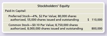 The following elements of stockholders’ equity are from the balance sheet of Sneed Marketing Corp. at December 31, 2017:


Sneed paid no preferred dividends in 2017.

Requirements:
1. Compute the dividends to the preferred and common shareholders for 2018 if total dividends are $185,000 and assuming the preferred stock is noncumulative. Assume no changes in preferred and common stock in 2018.
2. Record the journal entries for 2018 assuming that Sneed Marketing Corp. declared the dividends on July 1 for stockholders of record on July 15. Sneed paid the dividends on July 31.

