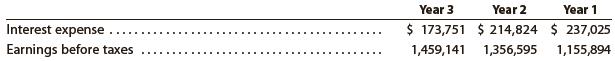 The following financial data (in thousands) were taken from recent financial statements of Staples, Inc.:


1. Determine the times interest earned ratio for Staples in Year 3, Year 2, and Year 1? Round your answers to one decimal place.
2. Evaluate this ratio for Staples.

