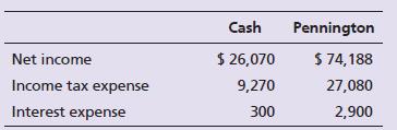 The following financial information was obtained from the year ended 2018 income statements for Cash Automotive and Pennington Automotive:


Requirements:
1. Compute the times-interest-earned ratio for each company. Round to two decimals.
2. Which company was better able to cover its interest expense?

