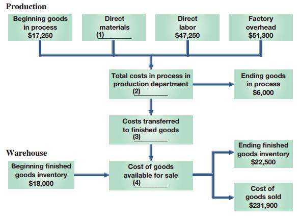 The following flowchart shows the August production activity of the Spalding Company. Use the amounts shown on the flowchart to compute the missing four numbers identified by blanks.

