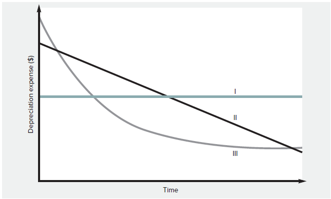 [SOLVED] The following graph depicts three depreciation | Course Eagle