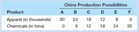 The following hypothetical production possibilities tables are for China and the United States. Assume that before specialization and trade the optimal product mix for China is alternative B and for the United States is alternative U. 
a. Are comparative-cost conditions such that the two areas should specialize? If so, what product should each produce?
b. What is the total gain in apparel and chemical output that would result from such specialization?
c. What are the limits of the terms of trade? Suppose that the actual terms of trade are 1 unit of apparel for 1½ units of chemicals and that 4 units of apparel are exchanged for 6 units of chemicals. What are the gains from specialization and trade for each nation?

