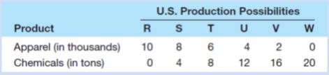 The following hypothetical production possibilities tables are for China and the United States. Assume that before specialization and trade the optimal product mix for China is alternative B and for the United States is alternative U. 
a. Are comparative-cost conditions such that the two areas should specialize? If so, what product should each produce?
b. What is the total gain in apparel and chemical output that would result from such specialization?
c. What are the limits of the terms of trade? Suppose that the actual terms of trade are 1 unit of apparel for 1½ units of chemicals and that 4 units of apparel are exchanged for 6 units of chemicals. What are the gains from specialization and trade for each nation?

