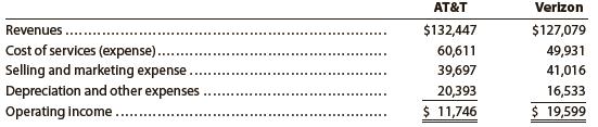 The following income statement data for AT&T Inc. and Verizon Communications Inc. were taken from their recent annual reports (in millions):


a. Prepare a vertical analysis of the income statement for AT&T. Round to one decimal place.
b. Prepare a vertical analysis of the income statement for Verizon. Round to one decimal place.
c. Based on Requirements (a) and (b), how does AT&T compare to Verizon?

