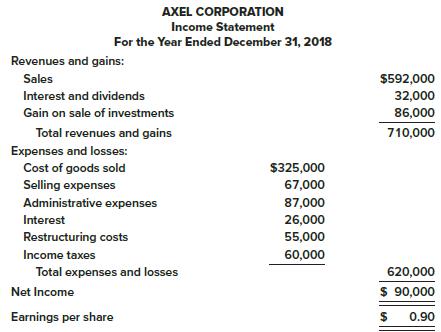 The following incorrect income statement was prepared by the accountant of the Axel Corporation:


Required:
Prepare a multiple-step income statement for 2018 applying generally accepted accounting principles. The income tax rate is 40%.

