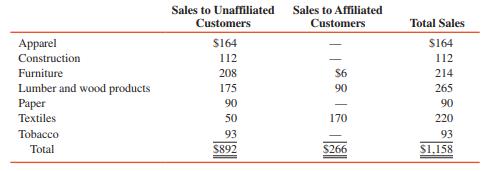 The following information has been accumulated for use in preparing segment disclosures for Wod Corporation (in thousands):


REQUIRED:
1. Determine Wod’s reportable segments under the 10 percent revenue test.
2. Are additional reportable segments required under the 75 percent revenue test?
3. Prepare a schedule to disclose revenue by operating segment for external reporting. Assume that the paper and tobacco segments, both sold in grocery stores, share similar operating characteristics on four of the five aggregation criteria.

