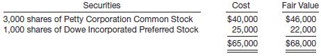 The following information is available for Kinney Company at December 31, 2012, regarding its investments.


Instructions
(a) Prepare the adjusting entry (if any) for 2012, assuming the securities are classified as trading.
(b) Prepare the adjusting entry (if any) for 2012, assuming the securities are classified as available-for-sale.
(c) Discuss how the amounts reported in the financial statements are affected by the entries in (a) and (b).

