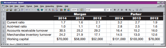 The following information is available for Morgan Company and Parker Company, similar firms operating in the same industry. Write a half-page report comparing Morgan and Parker using the available information. Your discussion should include their ability to meet current obligations and to use current assets efficiently.


