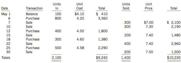 The following information is for the inventory of mini kettles at Funnell Company Limited for the month of May:

Instructions
(a) Assuming that the periodic inventory method is used, calculate the inventory cost at May 31 under each of the following cost flow formulas:
1. FIFO
2. Weighted average (round the weighted average unit cost to the nearest one tenth of one cent)
(b) Which method will yield the higher current ratio or gross profit?

