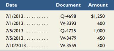 The following information is from the materials requisitions and time tickets for Job 9-1005 completed by Great Bay Boats. The requisitions are identified by code numbers starting with the letter Q and the time tickets start with W. At the start of the year, management estimated that overhead cost would equal 110% of direct labor cost for each job. Determine the total cost on the job cost sheet for Job 9-1005.


