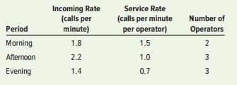 The following information pertains to telephone calls to a motel switchboard on a typical Tuesday


a. Determine the average time callers wait to have their calls answered for each period and the probability that a caller will have to wait for each period.
b. For each case in the previous problem, determine the maximum line length for a probability of 96 percent.

