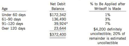 The following information relates to Shea Inc.'s Accounts Receivable for the 2014 fiscal year:
1. An aging schedule of the accounts receivable as at December 31, 2014, is as follows:
2. The Accounts Receivable control account has a debit balance of $372,400 on December 31, 2014.
3. Two entries were made in the Bad Debts Expense account during the year: (1) a debit on December 31 for the amount credited to Allowance for Doubtful Accounts, and (2) a credit for $2,740 on November 3, 2014, and a debit to Allowance for Doubtful Accounts because of a bankruptcy.
4. Allowance for Doubtful Accounts is as follows for 2014:
5. There is a credit balance in Accounts Receivable (61-90 days) of $4,840, which represents an advance on a sales contract.

Instructions
Assuming that the books have not been closed for 2014, make the necessary correcting entries.

