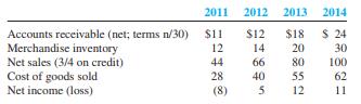 The following information was contained in the annual financial statements of Cone Company, whichstarted business January 1, 2011 (assume account balances only in Cash and Capital Stock on this date;all amounts are in thousands of dollars).


Required (show computations):
1. Complete the following tabulation


2. Evaluate the results of the related ratios a, b, and c to identify the favorable or unfavorable factors. Give your recommendations to improve the company’s operations.
3. Evaluate the results of the last four ratios ( d, e, f, and g ) and identify any favorable or unfavorablefactors. Give your recommendations to improve the company’s operations.

