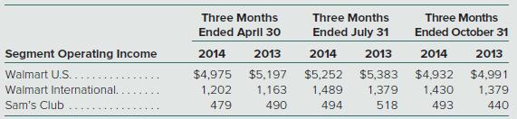 The following information was extracted from quarterly reports for Wal-Mart Stores, Inc. (amounts in millions):


The following information was extracted from the notes to the financial statements in the Wal-Mart Stores, Inc., Annual Report (for the fiscal year ended January 31, 2015, amounts in millions):


Required
1. Assess the seasonal nature of Walmart’s sales and income for the company as a whole and by operating segment.
2. Assess Walmart’s profitability by quarter and by operating segment.

