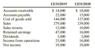 The following information was taken from Logs den Manufacturing’s trial balances as of December 31, 2018, and December 31, 2019.
Required:
1. Calculate the gross profit margin and operating margin percentage for 2019. (Note: Round answers to two decimal places.)
2. Assuming that all of the operating expenses are fixed (or, won’t change as sales increase or decrease), what will be the operating margin percentage if sales increase by 25%?

