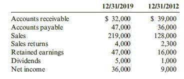 The following information was taken from Nash Inc.’s trial balances as of December 31, 2018, and December 31, 2019.
Required:
1. Calculate the net profit margin and accounts receivable turnover for 2019. (Note: Round answers to two decimal places.)
2. How much does Nash make on each sales dollar?
3. How many days does the average receivable take to be paid (assuming all sales are on account)?

