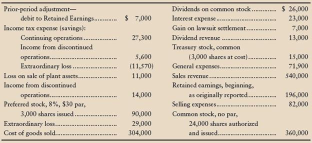 The following information was taken from the records of Crowley Cosmetics, Inc., at December 31, 2012:


Requirements
1. Prepare Crowley Cosmetics’ single-step income statement, which lists all revenues together and all expenses together, for the fi scal year ended December 31, 2012. Include earnings-per-share data.
2. Evaluate income for the year ended December 31, 2012. Crowley’s top managers hoped to earn income from continuing operations equal to 13% of sales.

