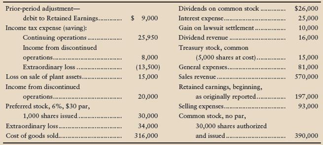 The following information was taken from the records of Shaw Cosmetics, Inc., at December 31, 2012:


Requirements
1. Prepare Shaw Cosmetics’ single-step income statement, which lists all revenues together and all expenses together, for the fiscal year ended December 31, 2012. Include earnings-per-share data.
2. Evaluate income for the year ended December 31, 2012. Shaw’s top managers hoped to earn income from continuing operations equal to 11% of sales.

