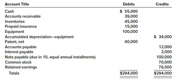 The following is a December 31, 2018, post-closing trial balance for Culver City Lighting, Inc. Prepare a classified balance sheet for the company.

