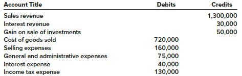 The following is a partial trial balance for the Green Star Corporation as of December 31, 2018:


100,000 shares of common stock were outstanding throughout 2018.

Required:
1. Prepare a single-step income statement for 2018, including EPS disclosures.
2. Prepare a multiple-step income statement for 2018, including EPS disclosures.

