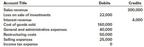 The following is a partial year-end adjusted trial balance.


Income tax expense has not yet been recorded. The income tax rate is 40%. Determine the following:
(a) Operating income (loss),
(b) Income (loss) before income taxes, and
(c) Net income (loss).

