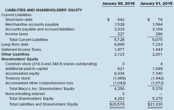 The following is a portion of the balance sheets of Macy’s, Inc. for the years ended January 30, 2016 and January 31, 2015:


Macy’s debt to equity ratio for the year ended January 30, 2016, was 3.84, calculated as ($20,576 – 4,253) ÷ 4,253. Some analysts argue that long-term deferred tax liabilities should be excluded from liabilities when computing the debt to equity ratio.

Required:
1. What is the rationale for the argument that long-term deferred tax liabilities should be excluded from liabilities when computing the debt to equity ratio?
2. What would be the effect on Macy’s debt to equity ratio of excluding deferred tax liabilities from its calculation? What would be the percentage change?
3. What might be the rationale for not excluding long-term deferred tax liabilities from liabilities when computing the debt to equity ratio?

