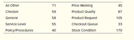 The following is a table of data collected over a six-month period in a local grocery store. Construct a Pareto analysis of the data and determine the percentage of total complaints represented by the two most common categories.


