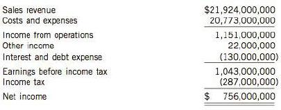 The following is from a recent income statement for Baring Corp (a public company):

It includes only five separate numbers, two subtotals, and the net earnings figure.
Instructions
(a) Indicate the deficiencies in the income statement.
(b) What recommendations would you make to the company to improve the usefulness of its income statement?
(c) Why do some businesses provide only a minimal disclosure of financial statement elements on their income statement?

