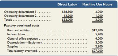 The following is taken from Ronda Co.’s internal records of its factory with two operating departments. The cost driver for indirect labor and supplies is direct labor costs, and the cost driver for the remaining overhead items is number of hours of machine use. Compute the total amount of overhead cost allocated to Operating Department 1 using activity-based costing.


