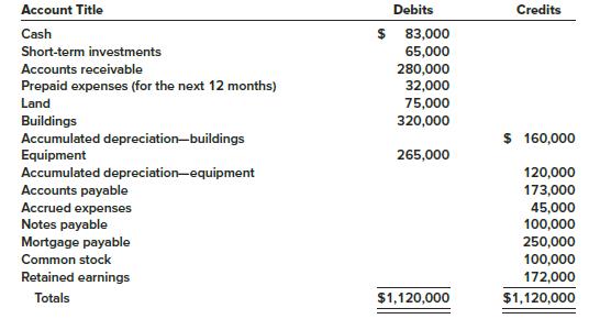 The following is the ending balances of accounts at June 30, 2018 for Excell Company.
Additional Information:
1. The short-term investments account includes $18,000 in U.S. treasury bills purchased in May. The bills mature in July.
2. The accounts receivable account consists of the following:
3. The notes payable account consists of two notes of $50,000 each. One note is due on September 30, 2018, and the other is due on November 30, 2019.
4. The mortgage payable is payable in semiannual installments of $5,000 each plus interest. The next payment is due on October 31, 2018. Interest has been properly accrued and is included in accrued expenses.
5. Five hundred thousand shares of no par common stock are authorized, of which 200,000 shares have been issued and are outstanding.
6. The land account includes $50,000 representing the cost of the land on which the company’s office building resides. The remaining $25,000 is the cost of land that the company is holding for investment purposes.

Required:
Prepare a classified balance sheet for the Excell Company at June 30, 2018.

