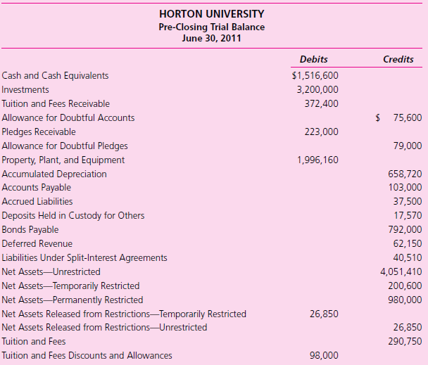 The following is the pre-closing trial balance for Horton University as of June 30, 2011. Additional information related to net assets and the statement of cash flows is also provided.



Additional information
Net assets released from temporary restrictions totaled $26,850. There were no restrictions on the investment income earned. Twenty percent of the unrealized gain is related to permanently restricted net assets and 10 percent is related to temporarily restricted net assets, with the remainder related to unrestricted net assets.
The differences between the beginning and ending balances were as follows: 
Tuition and Fees Receivable increased by $10,230.
Pledges Receivable decreased by $1,560.
Allowance for Doubtful Accounts was increased by $770 (the bad debt was netted against Tuition and Fees).
Accounts Payable decreased by $2,900.
Accrued Liabilities decreased by $1,120.
Deferred Revenue increased by $6,200.
Depreciation Expense was $30,070.
Cash of $100,000 was used to retire bonds.
Investments were sold for $1,500,000 and others were purchased for $1,250,000.

Required
a. Prepare a statement of activities for the year ended June 30, 2011.
b. Prepare a statement of financial position for June 30, 2011.
c. Prepare a statement of cash flows for the year ended June 30, 2011.

