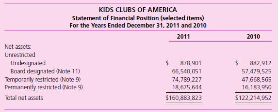 The following items are taken from the financial statements of the Kids Clubs of America for the years ending December 31, 2011, and 2010, with related notes.



Required
a. Explain what the term board-designated, unrestricted net assets means. What does the board plan to do with these net assets? Can board members change their minds in future years?
b. Describe the types of restrictions that donors have placed on net assets. How much of those gifts are restricted for a period of time as opposed to purpose?
c. If an unexpected need arises, can the board of directors decide to spend donor-restricted funds in ways other than the donor indicated when the contribution was made?

