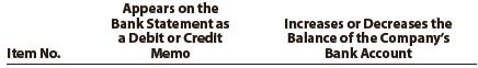 The following items may appear on a bank statement:
1. Bank correction of an error from recording a $6,200 deposit as $2,600
2. EFT payment
3. Note collected for company
4. Service charge
Using the following format, indicate whether each item would appear as a debit or credit memo on the bank statement and whether the item would increase or decrease the balance of the company’s account:


