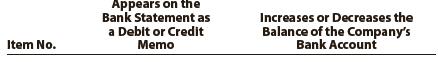 The following items may appear on a bank statement:
1. Bank correction of an error from posting another customer’s check (disbursement) to the company’s account
2. EFT deposit
3. Loan proceeds
4. NSF check
Using the following format, indicate whether each item would appear as a debit or credit memo on the bank statement and whether the item would increase or decrease the balance of the company’s account:


