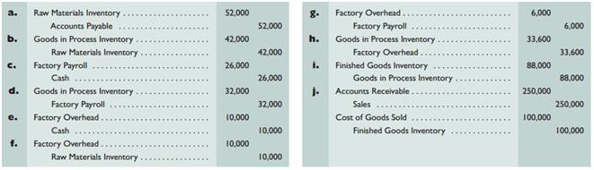 The following journal entries are recorded in Kiesha Co.’s process cost accounting system. Kieshaproduces apparel and accessories. Overhead is applied to production based on direct labor cost for the period. Prepare a brief explanation (including any overhead rates applied) for each journal entry a  throughj.


