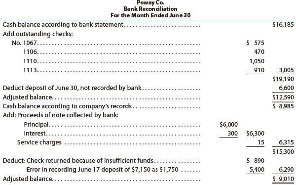 The following June 30 bank reconciliation was prepared for Poway Co.


a. Identify the errors in the following bank reconciliation:
b. Prepare a new bank reconciliation for Poway Co., using the format shown in the illustrative problem.

