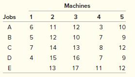 The following matrix contains the costs (in dollars) associated with assigning Jobs A, B, C, D, and E to Machines 1, 2, 3, 4, and 5. Assign jobs to machines to minimize costs.


