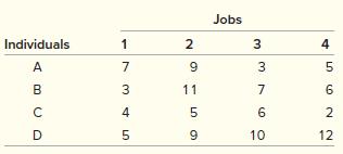 The following matrix shows the costs in thousands of dollars for assigning Individuals A, B, C, and D to Jobs 1, 2, 3, and 4. Solve the problem showing your final assignments in order to minimize cost. Assume that each job will be assigned to one individual.


