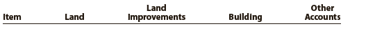 The following payments and receipts are related to land, land improvements, and buildings acquired for use in a wholesale apparel business. The receipts are identified by an asterisk.
a. Fee paid to attorney for title search . . . . . . . . . . . . . . . . . . . . . . . . . . . . . . . . . . . . . . . . . . . $ 3,600
b. Cost of real estate acquired as a plant site: Land . . . . . . . . . . . . . . . . . . . . . . . . . . . . . . . . 720,000
Building (to be demolished) . . . . . . . . . . . . . . . . . . . . . . . . . . . . . . . . . . . . . . . . . . . . . . . . . . . . 60,000
c. Finder’s fee paid to real estate agency . . . . . . . . . . . . . . . . . . . . . . . . . . . . . . . . . . . . . . . . . . 23,400
d. Delinquent real estate taxes on property, assumed by purchaser . . . . . . . . . . . . . . . . . . . 15,000
e. Architect’s and engineer’s fees for plans for new building . . . . . . . . . . . . . . . . . . . . . . . . . 75,000
f. Cost of removing building purchased with land in (b) . . . . . . . . . . . . . . . . . . . . . . . . . . . . . 10,000
g. Proceeds from sale of salvage materials from old building . . . . . . . . . . . . . . . . . . . . . . . . . 3,400*
h. Cost of filling and grading land . . . . . . . . . . . . . . . . . . . . . . . . . . . . . . . . . . . . . . . . . . . . . . . 18,000
i. Premium on one-year insurance policy during construction . . . . . . . . . . . . . . . . . . . . . . . . 8,400
j. Money borrowed to pay building contractor . . . . . . . . . . . . . . . . . . . . . . . . . . . . . . . . . . . 800,000*
k. Special assessment paid to city for extension of water main to the property . . . . . . . . . . 13,400
l. Cost of repairing windstorm damage during construction . . . . . . . . . . . . . . . . . . . . . . . . . . 3,000
m. Cost of repairing vandalism damage during construction . . . . . . . . . . . . . . . . . . . . . . . . . . 2,000
n. Cost of trees and shrubbery planted . . . . . . . . . . . . . . . . . . . . . . . . . . . . . . . . . . . . . . . . . . . 14,000
o. Cost of paving parking lot to be used by customers . . . . . . . . . . . . . . . . . . . . . . . . . . . . . . . 21,600
p. Interest incurred on building loan during construction . . . . . . . . . . . . . . . . . . . . . . . . . . . 40,000
q. Proceeds from insurance company for windstorm and vandalism damage . . . . . . . . . . . 4,500*
r. Payment to building contractor for new building . . . . . . . . . . . . . . . . . . . . . . . . . . . . . . . 800,000
s. Refund of premium on insurance policy (i) canceled after 10 months . . . . . . . . . . . . . . . . 1,400*

Instructions
1. Assign each payment and receipt to Land (unlimited life), Land Improvements (limited life), Building, or Other Accounts. Indicate receipts by an asterisk. Identify each item by letter and list the amounts in columnar form, as follows:


2. Determine the amount debited to Land, Land Improvements, and Building.
3. The costs assigned to the land, which is used as a plant site, will not be depreciated, while the costs assigned to land improvements will be depreciated. Explain this seemingly contradictory application of the concept of depreciation.
4. What would be the effect on the current year’s income statement and balance sheet if the cost of paving the parking lot of $21,600 [payment (o)] was incorrectly classified as Land rather than Land Improvements? Assume that Land Improvements are depreciated over a 10-year life using the double-declining-balance method.

