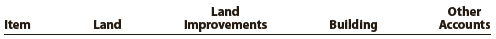 The following payments and receipts are related to land, land improvements, and buildings acquired for use in a wholesale apparel business. The receipts are identified by an asterisk.
a. Fee paid to attorney for title search . . . . . . . . . . . . . . . . . . . . . . . . . . . . . . . . . . . . . . . . . . . $ 3,600
b. Cost of real estate acquired as a plant site: Land . . . . . . . . . . . . . . . . . . . . . . . . . . . . . . . . 720,000
Building (to be demolished) . . . . . . . . . . . . . . . . . . . . . . . . . . . . . . . . . . . . . . . . . . . . . . . . . . . . 60,000
c. Finder’s fee paid to real estate agency . . . . . . . . . . . . . . . . . . . . . . . . . . . . . . . . . . . . . . . . . . 23,400
d. Delinquent real estate taxes on property, assumed by purchaser . . . . . . . . . . . . . . . . . . . 15,000
e. Architect’s and engineer’s fees for plans for new building . . . . . . . . . . . . . . . . . . . . . . . . . 75,000
f. Cost of removing building purchased with land in (b) . . . . . . . . . . . . . . . . . . . . . . . . . . . . . 10,000
g. Proceeds from sale of salvage materials from old building . . . . . . . . . . . . . . . . . . . . . . . . . 3,400*
h. Cost of filling and grading land . . . . . . . . . . . . . . . . . . . . . . . . . . . . . . . . . . . . . . . . . . . . . . . 18,000
i. Premium on one-year insurance policy during construction . . . . . . . . . . . . . . . . . . . . . . . . 8,400
j. Money borrowed to pay building contractor . . . . . . . . . . . . . . . . . . . . . . . . . . . . . . . . . . . 800,000*
k. Special assessment paid to city for extension of water main to the property . . . . . . . . . . 13,400
l. Cost of repairing windstorm damage during construction . . . . . . . . . . . . . . . . . . . . . . . . . . 3,000
m. Cost of repairing vandalism damage during construction . . . . . . . . . . . . . . . . . . . . . . . . . . 2,000
n. Cost of trees and shrubbery planted . . . . . . . . . . . . . . . . . . . . . . . . . . . . . . . . . . . . . . . . . . . 14,000
o. Cost of paving parking lot to be used by customers . . . . . . . . . . . . . . . . . . . . . . . . . . . . . . . 21,600
p. Interest incurred on building loan during construction . . . . . . . . . . . . . . . . . . . . . . . . . . . 40,000
q. Proceeds from insurance company for windstorm and vandalism damage . . . . . . . . . . . 4,500*
r. Payment to building contractor for new building . . . . . . . . . . . . . . . . . . . . . . . . . . . . . . . 800,000
s. Refund of premium on insurance policy (i) canceled after 10 months . . . . . . . . . . . . . . . . 1,400*

Instructions
1. Assign each payment and receipt to Land (unlimited life), Land Improvements (limited life), Building, or Other Accounts. Indicate receipts by an asterisk. Identify each item by letter and list the amounts in columnar form, as follows:


2. Determine the amount debited to Land, Land Improvements, and Building.
3. The costs assigned to the land, which is used as a plant site, will not be depreciated, while the costs assigned to land improvements will be depreciated. Explain this seemingly contradictory application of the concept of depreciation.
4. What would be the effect on the current year’s income statement and balance sheet if the cost of paving the parking lot of $21,600 [payment (o)] was incorrectly classified as Land rather than Land Improvements? Assume that Land Improvements are depreciated over a 10-year life using the double-declining-balance method.

