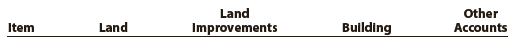 The following payments and receipts are related to land, land improvements, and buildings acquired for use in a wholesale ceramic business. The receipts are identified by an asterisk.
a. Fee paid to attorney for title search . . . . . . . . . . . . . . . . . . . . . . . . . . . . . . . . . . . . . . . . . . . $ 2,500
b. Cost of real estate acquired as a plant site: Land . . . . . . . . . . . . . . . . . . . . . . . . . . . . . . . 285,000
Building (to be demolished) . . . . . . . . . . . . . . . . . . . . . . . . . . . . . . . . . . . . . . . . . . . . . . . . . . . . 55,000
c. Delinquent real estate taxes on property, assumed by purchaser . . . . . . . . . . . . . . . . . . . . 15,500
d. Cost of tearing down and removing building acquired in (b) . . . . . . . . . . . . . . . . . . . . . . . . 5,000
e. Proceeds from sale of salvage materials from old building . . . . . . . . . . . . . . . . . . . . . . . . . 4,000*
f. Special assessment paid to city for extension of water main to the property . . . . . . . . . . 29,000
g. Architect’s and engineer’s fees for plans and supervision . . . . . . . . . . . . . . . . . . . . . . . . . 60,000
h. Premium on one-year insurance policy during construction . . . . . . . . . . . . . . . . . . . . . . . . 6,000
i. Cost of filling and grading land . . . . . . . . . . . . . . . . . . . . . . . . . . . . . . . . . . . . . . . . . . . . . . . . 12,000
j. Money borrowed to pay building contractor . . . . . . . . . . . . . . . . . . . . . . . . . . . . . . . . . . . 900,000*
k. Cost of repairing windstorm damage during construction . . . . . . . . . . . . . . . . . . . . . . . . . . 5,500
l. Cost of paving parking lot to be used by customers . . . . . . . . . . . . . . . . . . . . . . . . . . . . . . . 32,000
m. Cost of trees and shrubbery planted . . . . . . . . . . . . . . . . . . . . . . . . . . . . . . . . . . . . . . . . . . . 11,000
n. Cost of floodlights installed on parking lot . . . . . . . . . . . . . . . . . . . . . . . . . . . . . . . . . . . . . . . 2,000
o. Cost of repairing vandalism damage during construction . . . . . . . . . . . . . . . . . . . . . . . . . . . 2,500
p. Proceeds from insurance company for windstorm and vandalism damage . . . . . . . . . . . 7,500*
q. Payment to building contractor for new building . . . . . . . . . . . . . . . . . . . . . . . . . . . . . . . 800,000
r. Interest incurred on building loan during construction . . . . . . . . . . . . . . . . . . . . . . . . . . . 34,500
s. Refund of premium on insurance policy (h) canceled after 11 months . . . . . . . . . . . . . . . . . 500*

Instructions
1. Assign each payment and receipt to Land (unlimited life), Land Improvements (limited life), Building, or Other Accounts. Indicate receipts by an asterisk. Identify each item by letter and list the amounts in columnar form, as follows:


2. Determine the amount debited to Land, Land Improvements, and Building.
3. The costs assigned to the land, which is used as a plant site, will not be depreciated, while the costs assigned to land improvements will be depreciated. Explain this seemingly contradictory application of the concept of depreciation.
4. What would be the effect on the current year’s income statement and balance sheet if the cost of filling and grading land of $12,000 [payment (i)] was incorrectly classified as Land Improvements rather than Land? Assume that Land Improvements are depreciated over a 20-year life using the double-declining-balance method.

