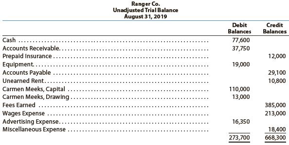 The following preliminary unadjusted trial balance of Ranger Co., a sports ticket agency, does not balance:


When the ledger and other records are reviewed, you discover the following:
(1) The debits and credits in the cash account total $77,600 and $62,100, respectively;
(2) A billing of $9,000 to a customer on account was not posted to the accounts receivable account;
(3) A payment of $4,500 made to a creditor on account was not posted to the accounts payable account;
(4) The balance of the unearned rent account is $5,400;
(5) The correct balance of the equipment account is $190,000; and
(6) Each account has a normal balance. Prepare a corrected unadjusted trial balance.

