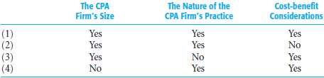 The following questions concern quality control standards. Choose the best response.
a. A CPA firm is reasonably assured of meeting its responsibility to provide services that conform with professional standards by 
(1) Adhering to generally accepted auditing standards.
(2) Having an appropriate system of quality control.
(3) Joining professional societies that enforce ethical conduct.
(4) Maintaining an attitude of independence in its engagements.
b. The nature and extent of a CPA firm's quality control policies and procedures depend on
.:.
c. Which of the following are elements of a CPA firm’s quality control that should be considered in establishing its quality control policies and procedures?

.:.
d. One purpose of establishing quality control policies and procedures for deciding whether to accept a new client is to
(1) Enable the CPA firm to attest to the reliability of the client.
(2) Satisfy the CPA firm’s duty to the public concerning the acceptance of new clients.
(3) Provide reasonable assurance that the integrity of the client is considered.
(4) Anticipate before performing any field work whether an unqualified opinion can be issued.

