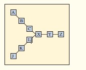 The following represents a process used to assemble a chair with an upholstered seat. Stations A, B, and C make the seat; stations J, K, and L assemble the chair frame; station X is where the two subassemblies are brought together; and some final tasks are completed in stations Y and Z. One worker is assigned to each of the stations. The line is paced using a countdown clock to synchronize production at each station. Generally, there is no inventory kept anywhere in the system, although there is room for one unit between each of the stations that might be used for a brief amount of time.

Given the following amount of work in seconds required at each station:
a. What is the possible daily output of this “process” if eight hours of processing time is available each day?
b. Given your output rate in part (a), what is the efficiency of the process?
c. What is the flow time of the process?

