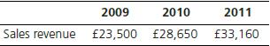 The following sales revenue pattern for a British trading concern was cited earlier in the chapter:


Required:
a. Perform a convenience translation into U.S. dollars for each year given the following year-end exchange rates:
2009 £1 = $2.10
2010 £1 = $2.20
2011 £1 = $1.60
b. Compare the year-to-year percentage changes in sales revenues in pounds and in U.S. dollars. Do the two time series move in parallel fashion? Why or why not?
c. Suggest a method for minimizing the effect of exchange rate changes on foreign currency trend data.

