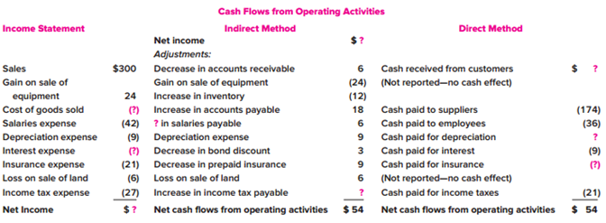 The following schedule relates the income statement with cash flows from operating activities, derived by both the direct and indirect methods, in the format illustrated by Illustration 21–11 in the chapter. Some elements necessary to complete the schedule are missing.


Required:
Complete the schedule by determining each of the following missing elements:
1. Cash received from customers
2. Cost of goods sold
3. ? in salaries payable (Increase? Or decrease?)
4. Cash paid for depreciation
5. Interest expense
6. Cash paid for insurance
7. Increase in income tax payable
8. Net income

