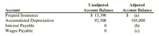 The following schedule shows all the accounts of Eagle Imports that received year end adjusting entries:
Required:
1. Calculate the missing amounts identified by the letters (a) through (e).
2. Prepare the five adjusting entries that must have been made to cause the account changes as indicated.

