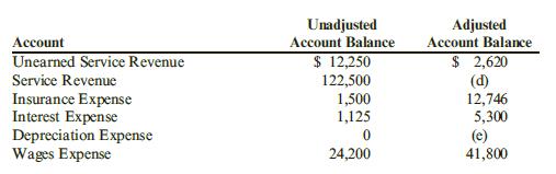 The following schedule shows all the accounts of Eagle Imports that received year end adjusting entries:
Required:
1. Calculate the missing amounts identified by the letters (a) through (e).
2. Prepare the five adjusting entries that must have been made to cause the account changes as indicated.

